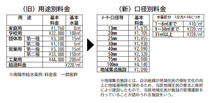 水道料金体系（用途別から口径別）の移行について