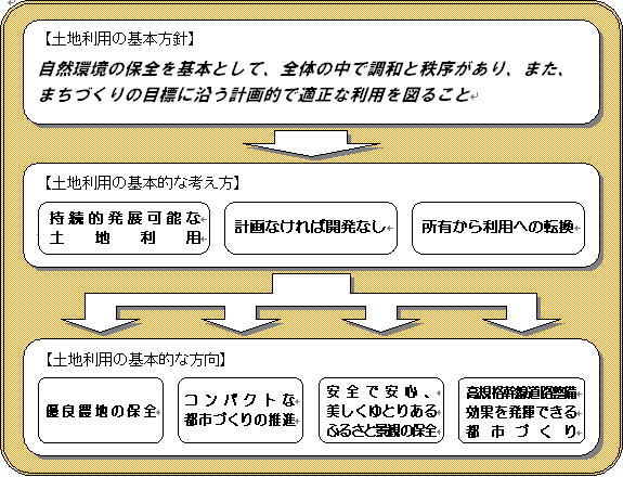 土地利用の基本方針