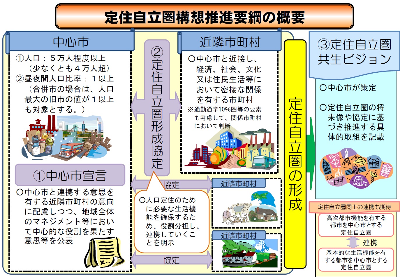 定住自立圏構想推進要綱の概要