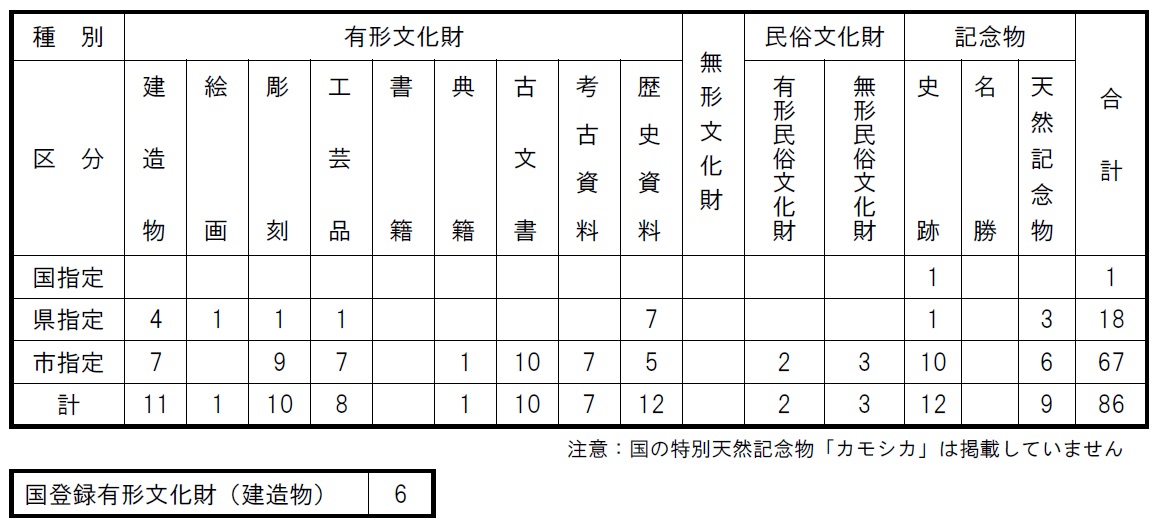 南陽市の文化財一覧