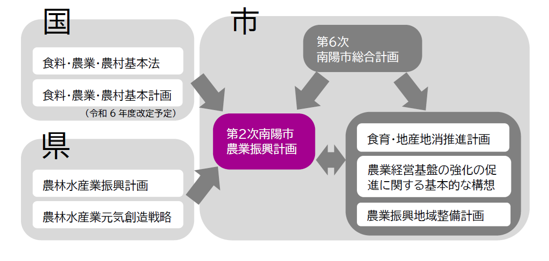 計画の位置付け