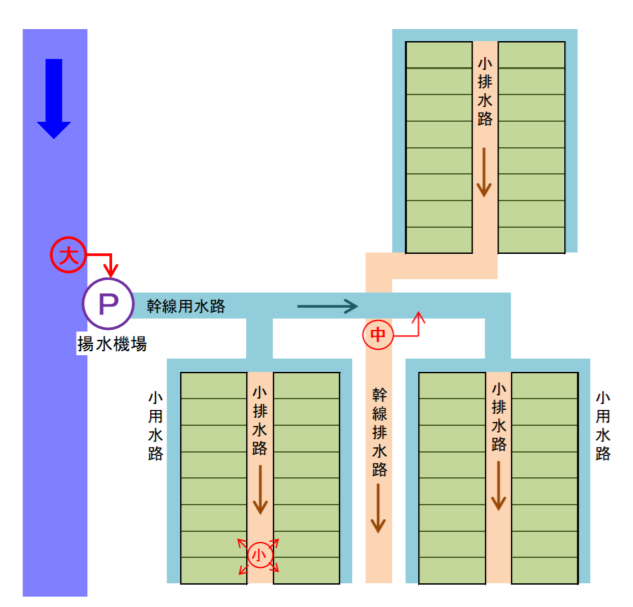 農業用水確保対策事業