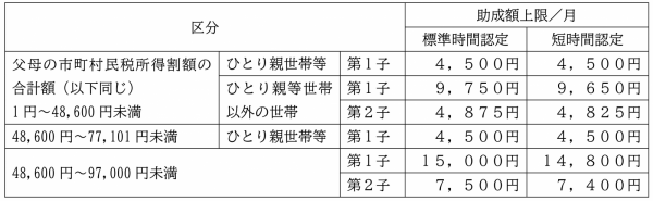 助成額1